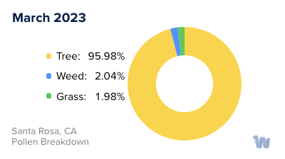 Santa Rosa, CA Monthly Pollen Breakdown