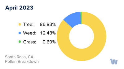 Santa Rosa, CA Monthly Pollen Breakdown