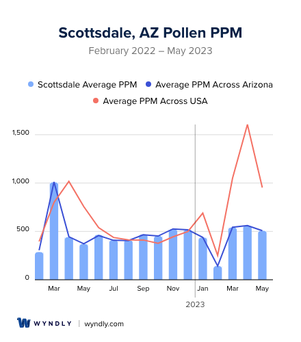 Scottsdale, AZ Average PPM