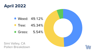 Simi Valley, CA Monthly Pollen Breakdown