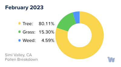 Simi Valley, CA Monthly Pollen Breakdown