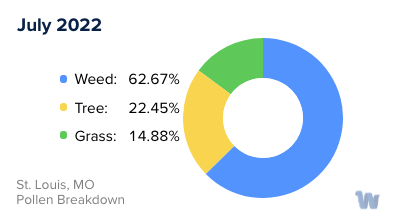 St. Louis, MO Monthly Pollen Breakdown