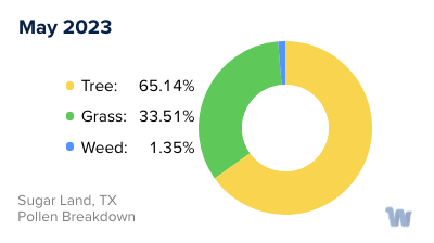 Sugar Land, TX Monthly Pollen Breakdown