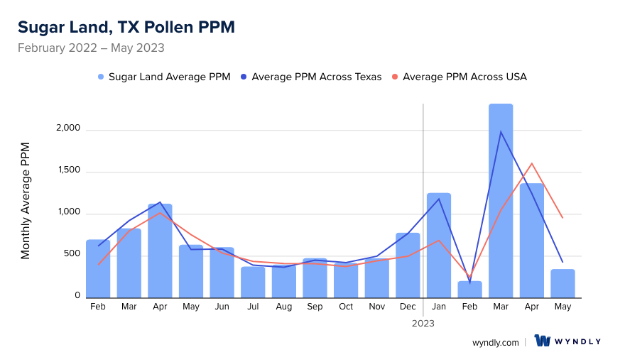 Sugar Land, TX Average PPM