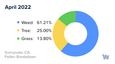 Sunnyvale, CA Monthly Pollen Breakdown
