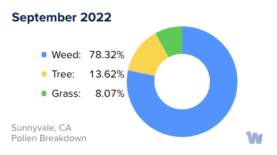 Sunnyvale, CA Monthly Pollen Breakdown