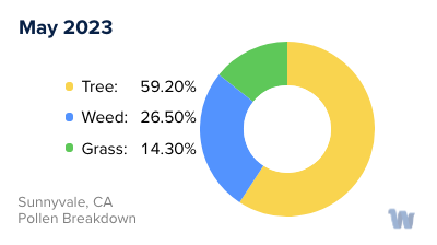 Sunnyvale, CA Monthly Pollen Breakdown