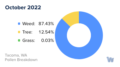 Tacoma, WA Monthly Pollen Breakdown