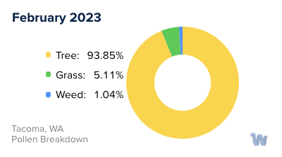 Tacoma, WA Monthly Pollen Breakdown