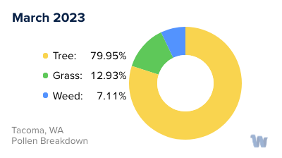 Tacoma, WA Monthly Pollen Breakdown