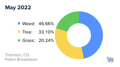 Thornton, CO Monthly Pollen Breakdown