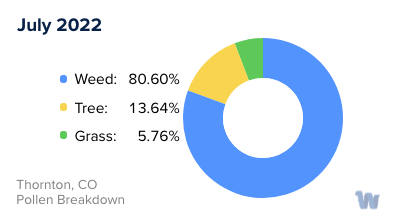 Thornton, CO Monthly Pollen Breakdown