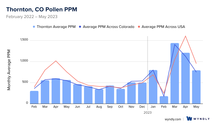 Thornton, CO Average PPM