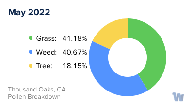 Thousand Oaks, CA Monthly Pollen Breakdown