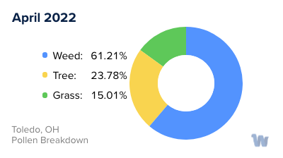 Toledo, OH Monthly Pollen Breakdown