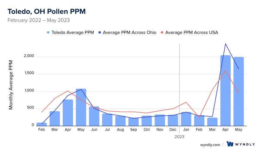 Toledo, OH Average PPM