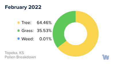 Topeka, KS Monthly Pollen Breakdown