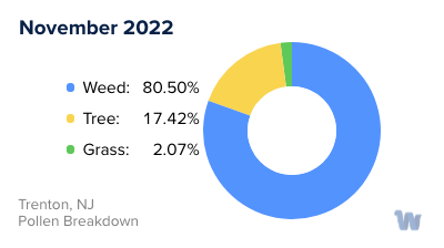 Trenton, NJ Monthly Pollen Breakdown