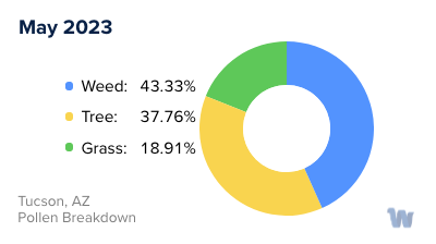 Tucson, AZ Monthly Pollen Breakdown