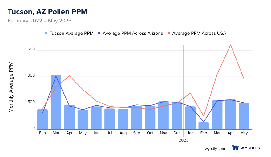 Tucson, AZ Average PPM