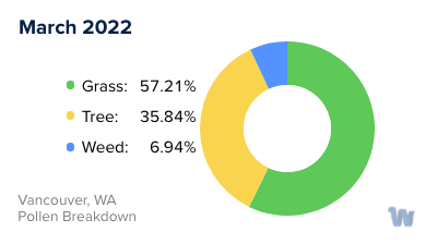 Vancouver, WA Monthly Pollen Breakdown