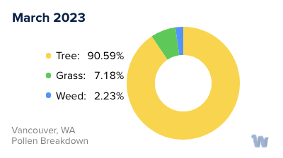 Vancouver, WA Monthly Pollen Breakdown