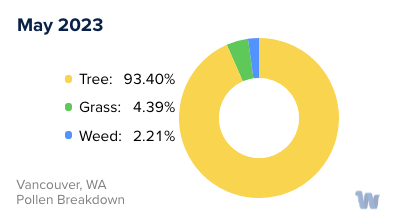 Vancouver, WA Monthly Pollen Breakdown