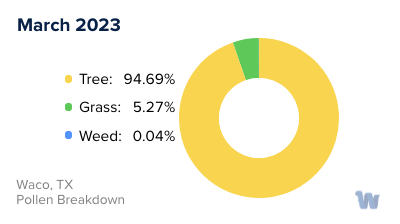 Waco, TX Monthly Pollen Breakdown