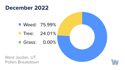 West Jordan, UT Monthly Pollen Breakdown