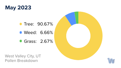 West Valley City, UT Monthly Pollen Breakdown